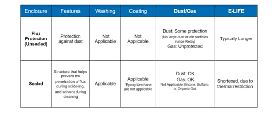 Omron Electronics Relais résistants aux explosions
